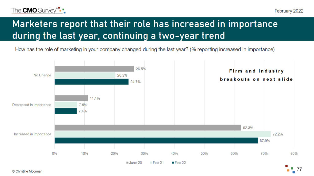 increase in importance of marketing during pandemic
