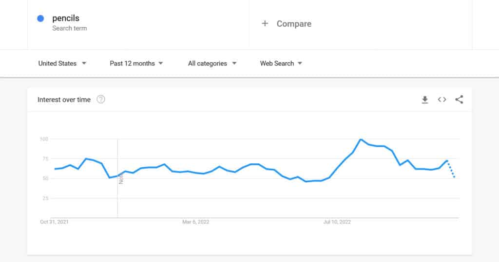 united states search trend pencils