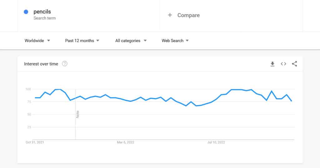 worldwide search trend for pencils