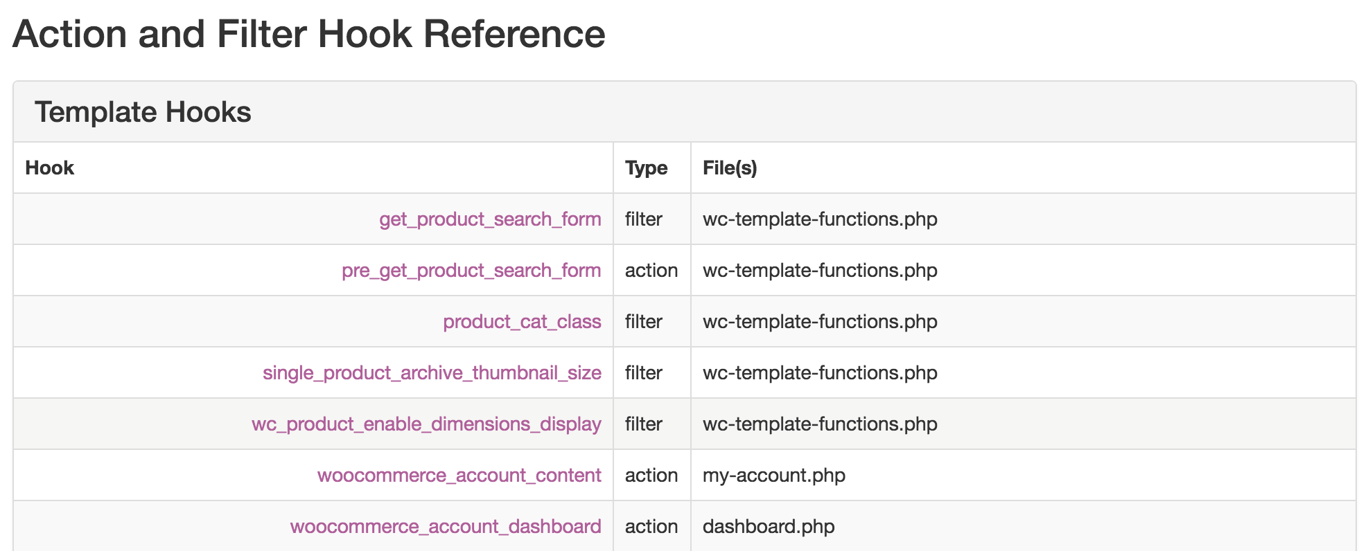 Action and filter hooks reference for WooCommerce
