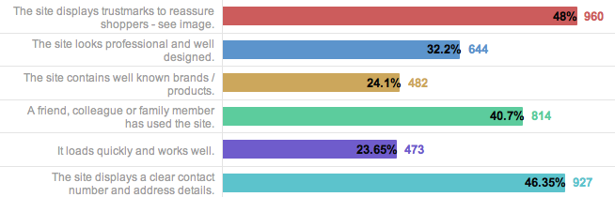 building trust online - most important trust indicators for ecommerce sites