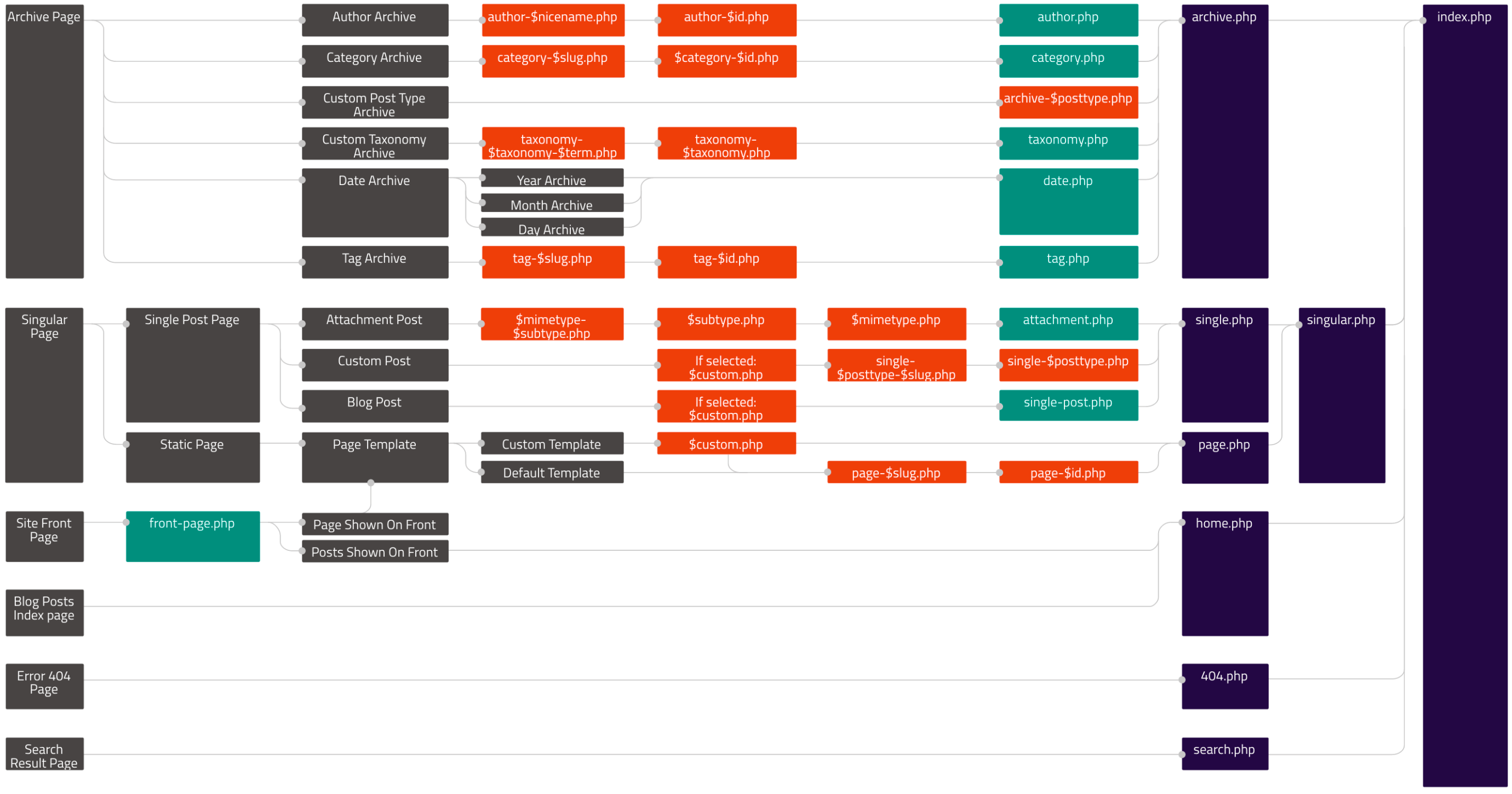 WordPress template hierarchy